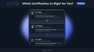 Three-tier programming certification roadmap by developer experience level