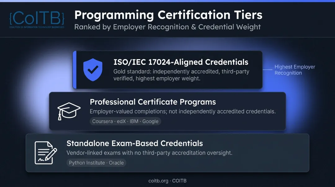 Three types of programming certifications ranked by employer credibility and standards