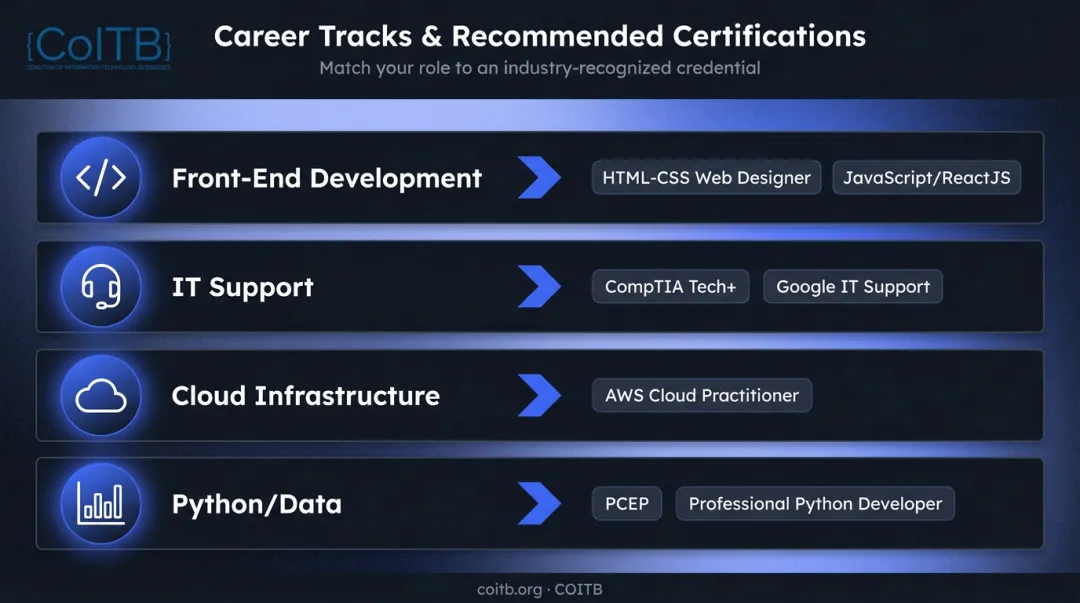 Beginner IT certification by career role alignment chart front-end cloud Python support