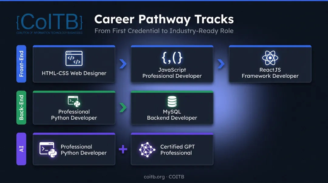 Three application development certification career pathway tracks front-end back-end and AI
