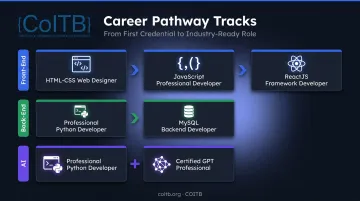 Three application development certification career pathway tracks front-end back-end and AI