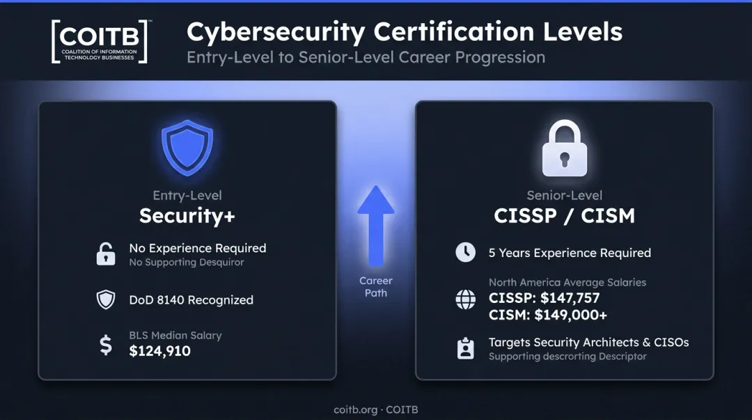 Entry-level versus senior cybersecurity certification comparison salary and requirements breakdown