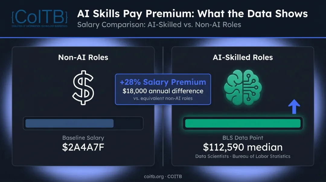 AI certification salary premium 28 percent higher versus non-AI roles comparison infographic