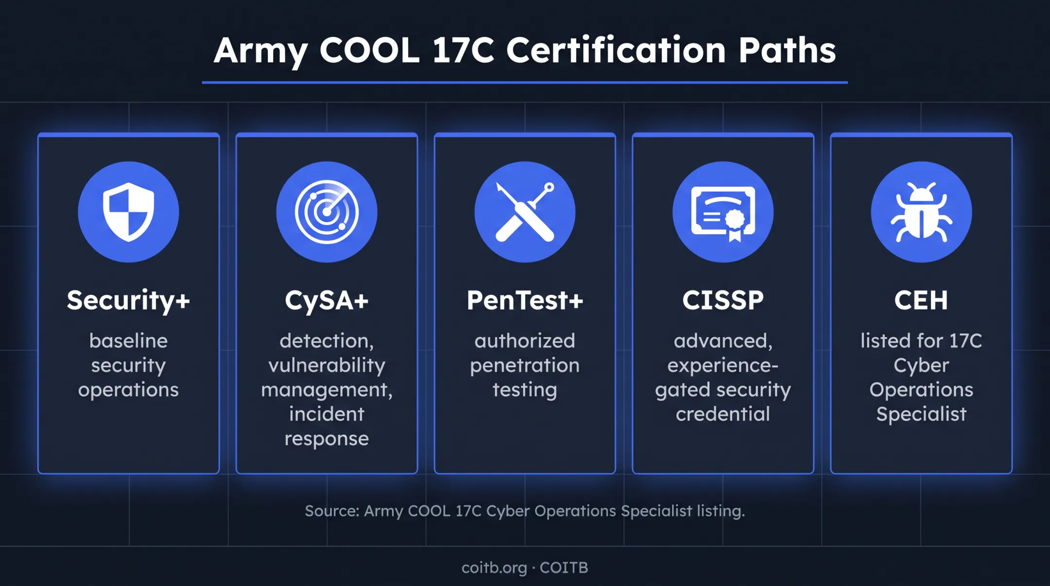 Five Army 17C cybersecurity certification paths comparison infographic