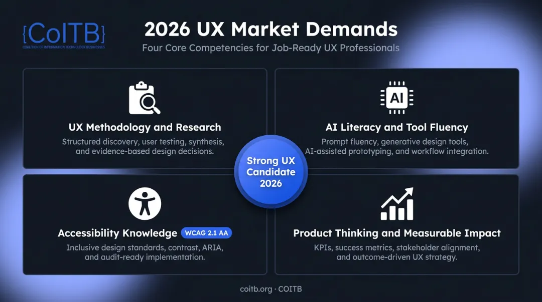 Four essential UX designer skill pillars for 2026 hiring market infographic