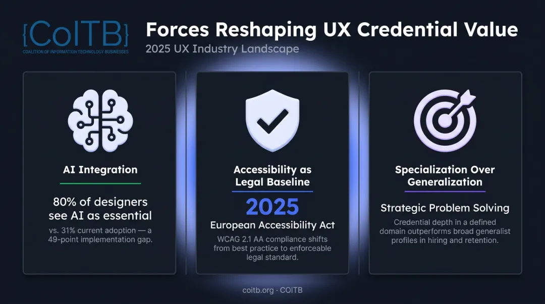 Three forces reshaping UX credential value in 2026 infographic