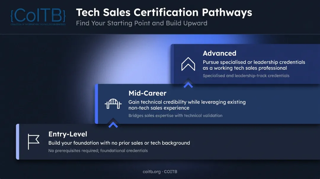 Three-tier tech sales career stage classification from entry-level to advanced
