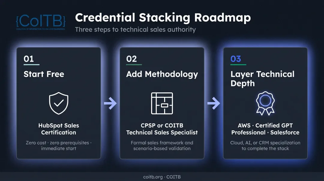 Three-step tech sales certification credential stacking roadmap from free to specialized