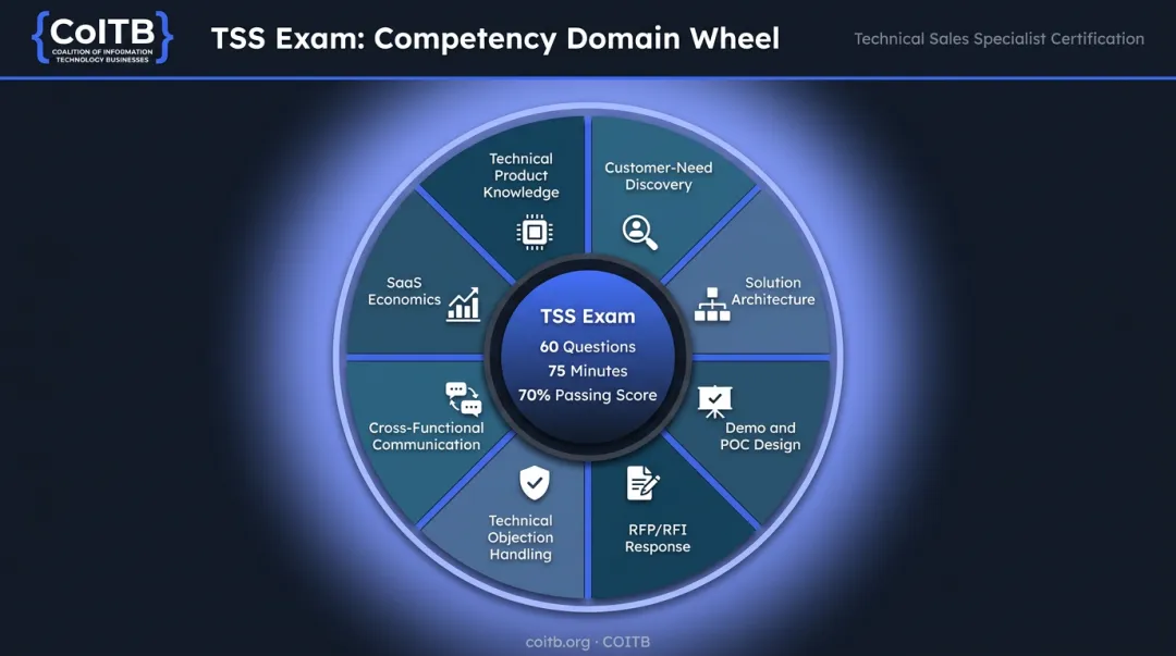 COITB Technical Sales Specialist exam format eight competency domains breakdown