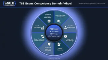 COITB Technical Sales Specialist exam format eight competency domains breakdown