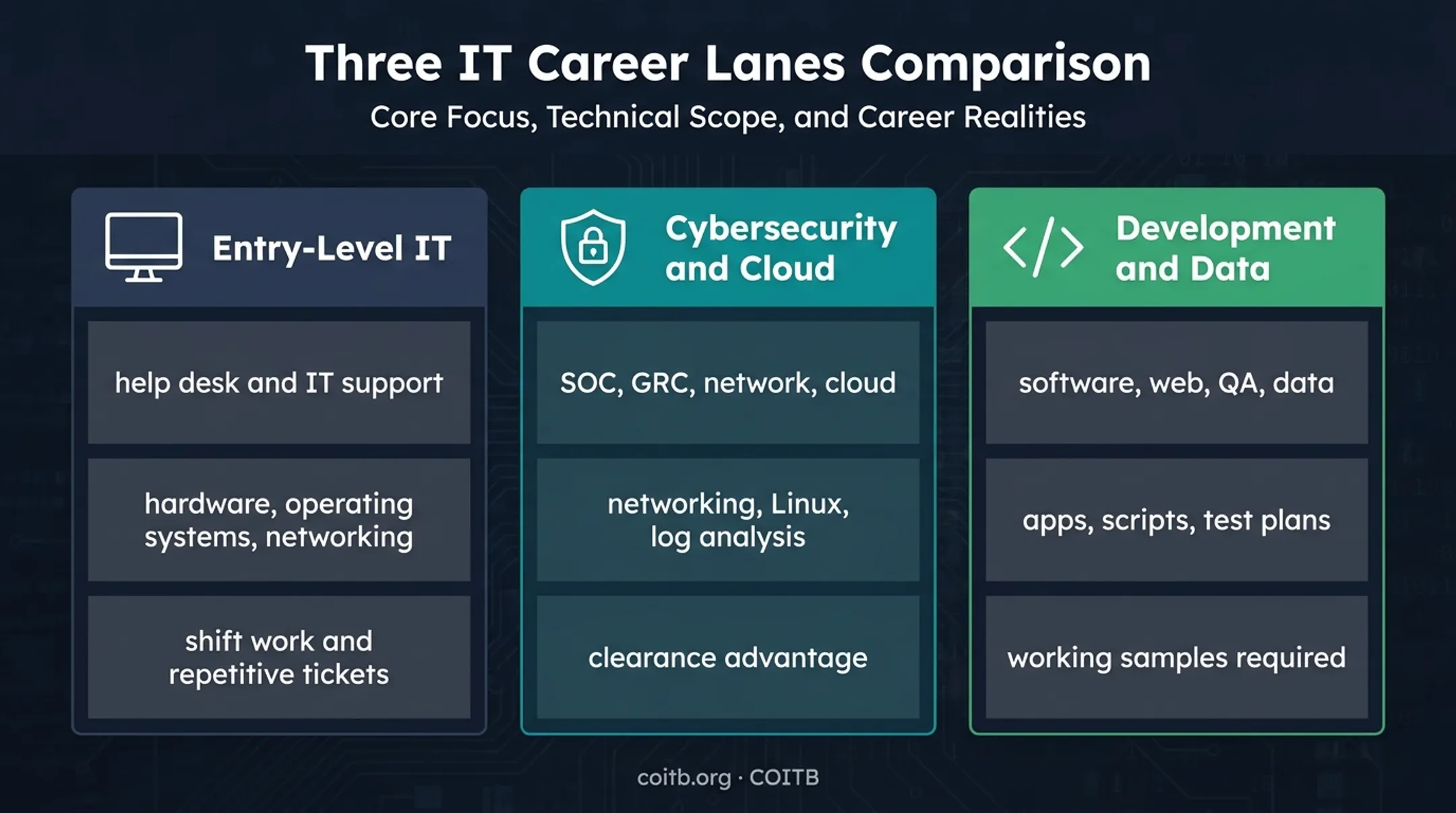 Three technology career pathways for veterans without degrees