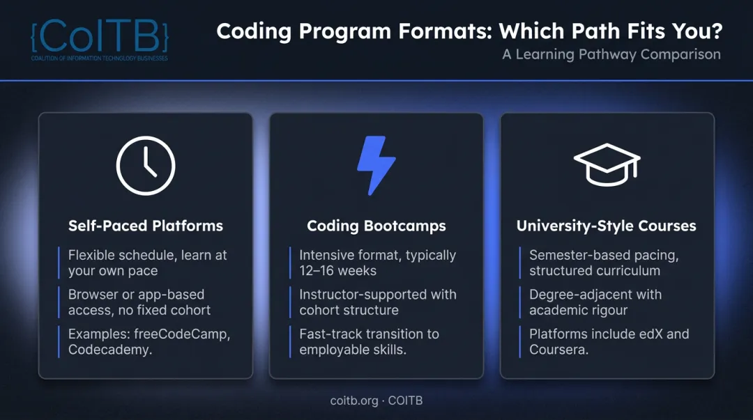 Three beginner coding program formats comparison self-paced bootcamp university-style