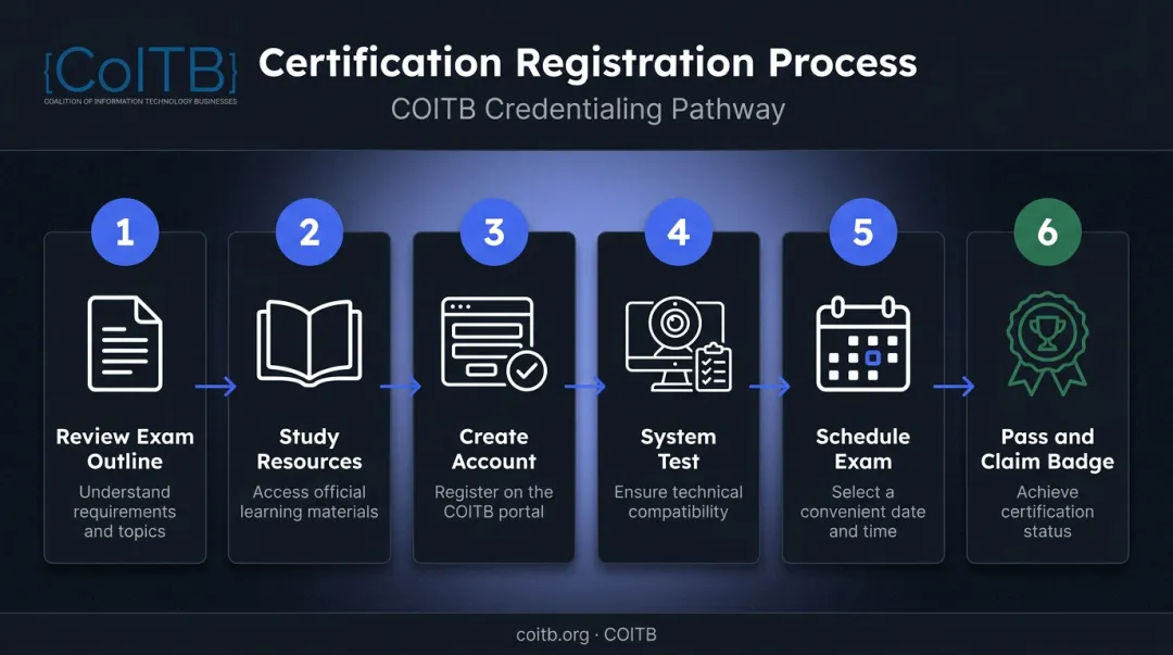 Six-step Python certification registration and exam process flow