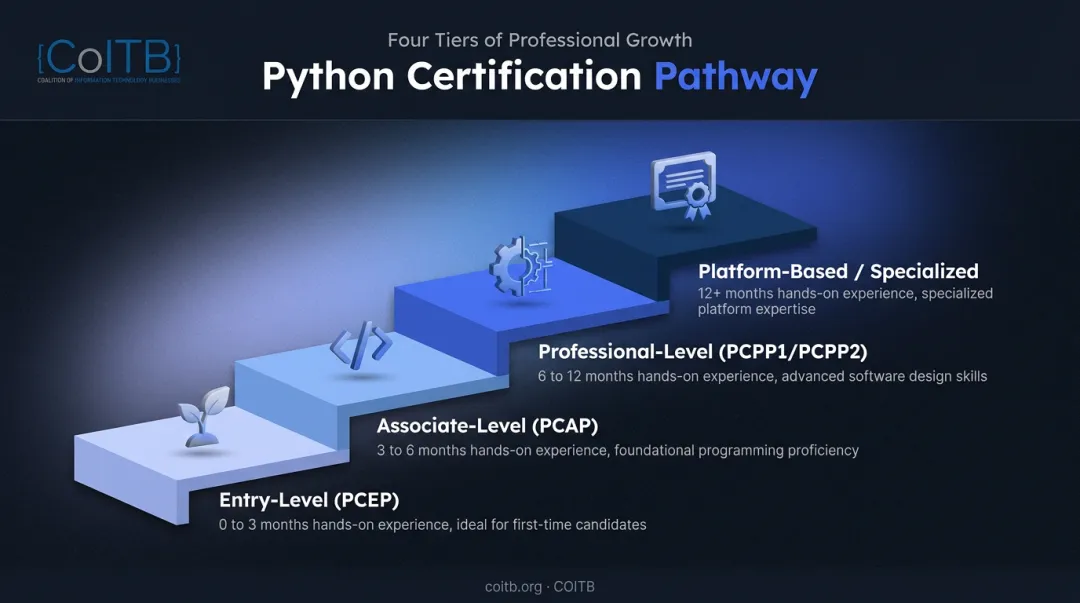 Four-tier Python certification structure from entry-level to specialized tracks