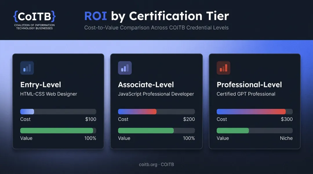 ROI comparison chart across entry associate and professional Python certification tiers