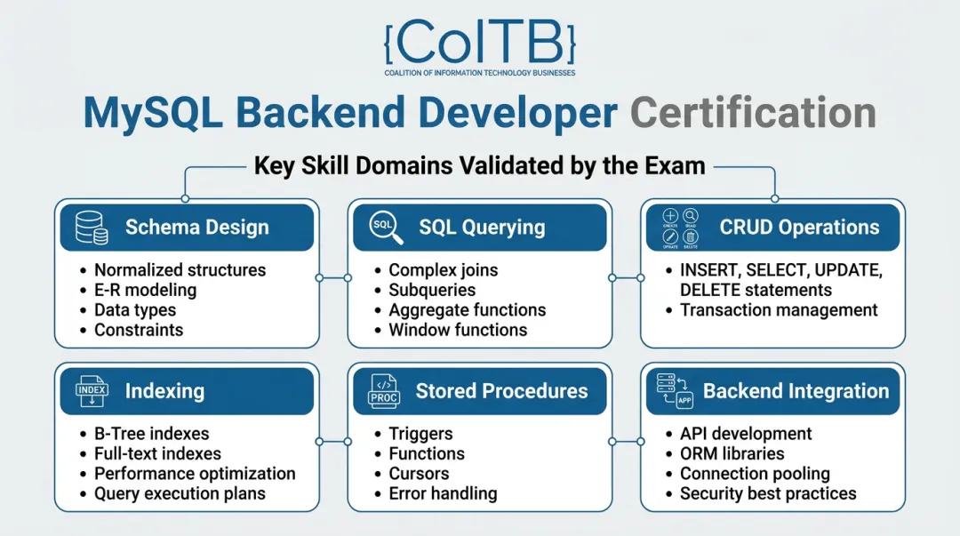 COITB MySQL Backend Developer Certification exam skills and domains overview