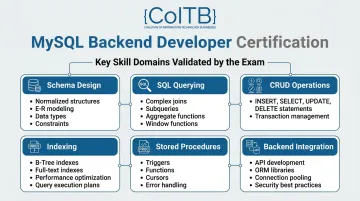 COITB MySQL Backend Developer Certification exam skills and domains overview