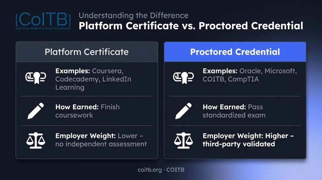 Platform completion certificate versus proctored industry credential comparison infographic