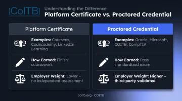 Platform completion certificate versus proctored industry credential comparison infographic