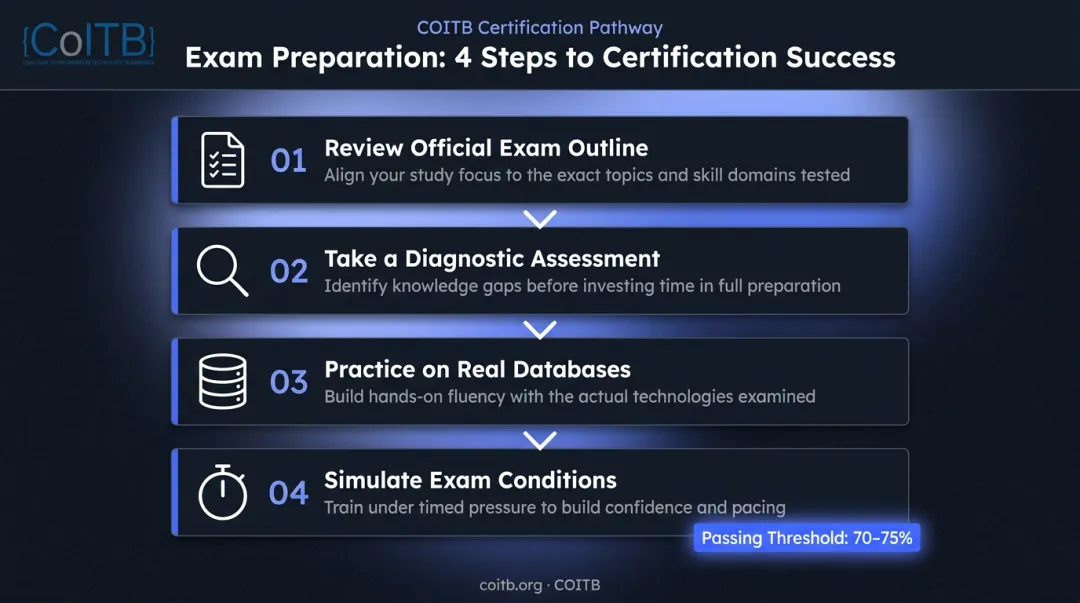 4-step SQL certification study plan from exam outline to timed practice simulation