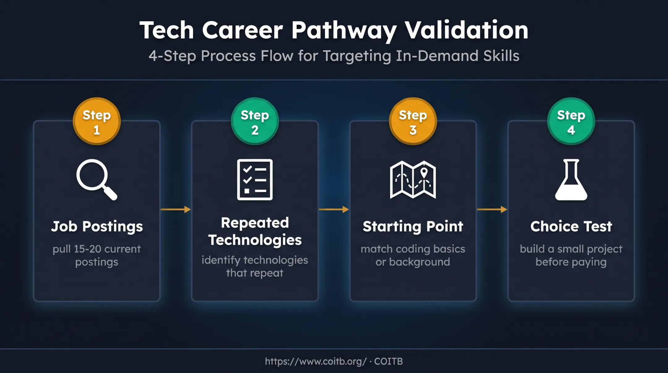 Four-step software career path selection process for veterans