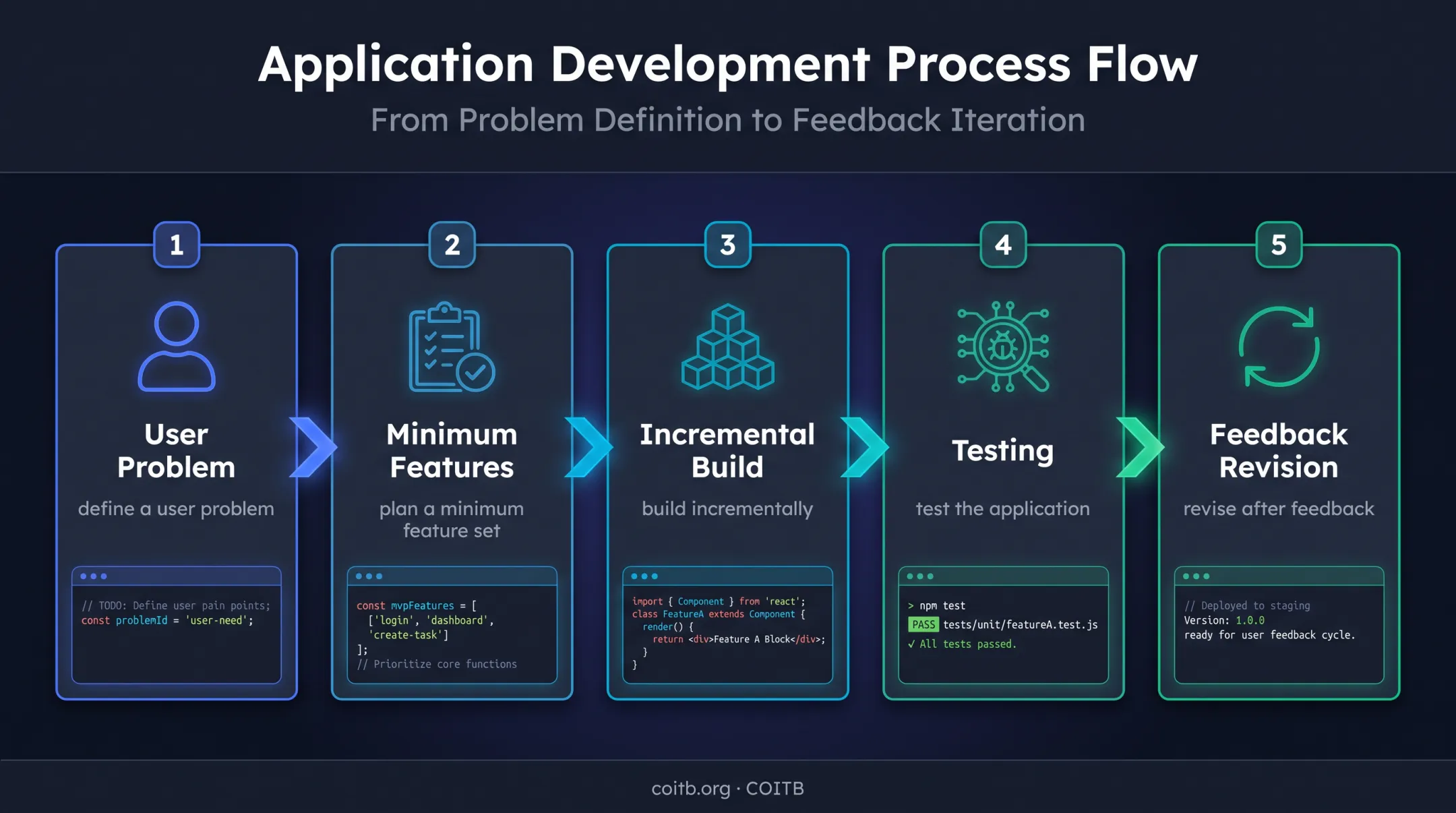 Five-step software project development workflow from problem to feedback