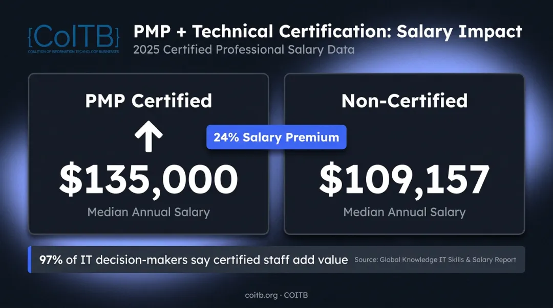 Certified versus non-certified salary comparison infographic showing 24 percent pay premium