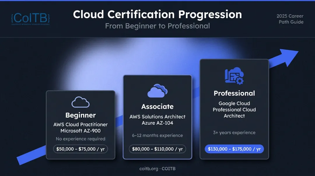 Cloud certification three-tier progression path from beginner to professional level