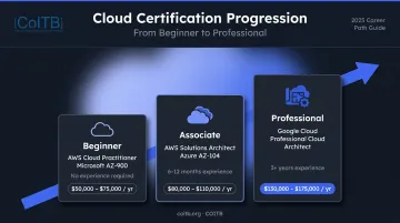 Cloud certification three-tier progression path from beginner to professional level
