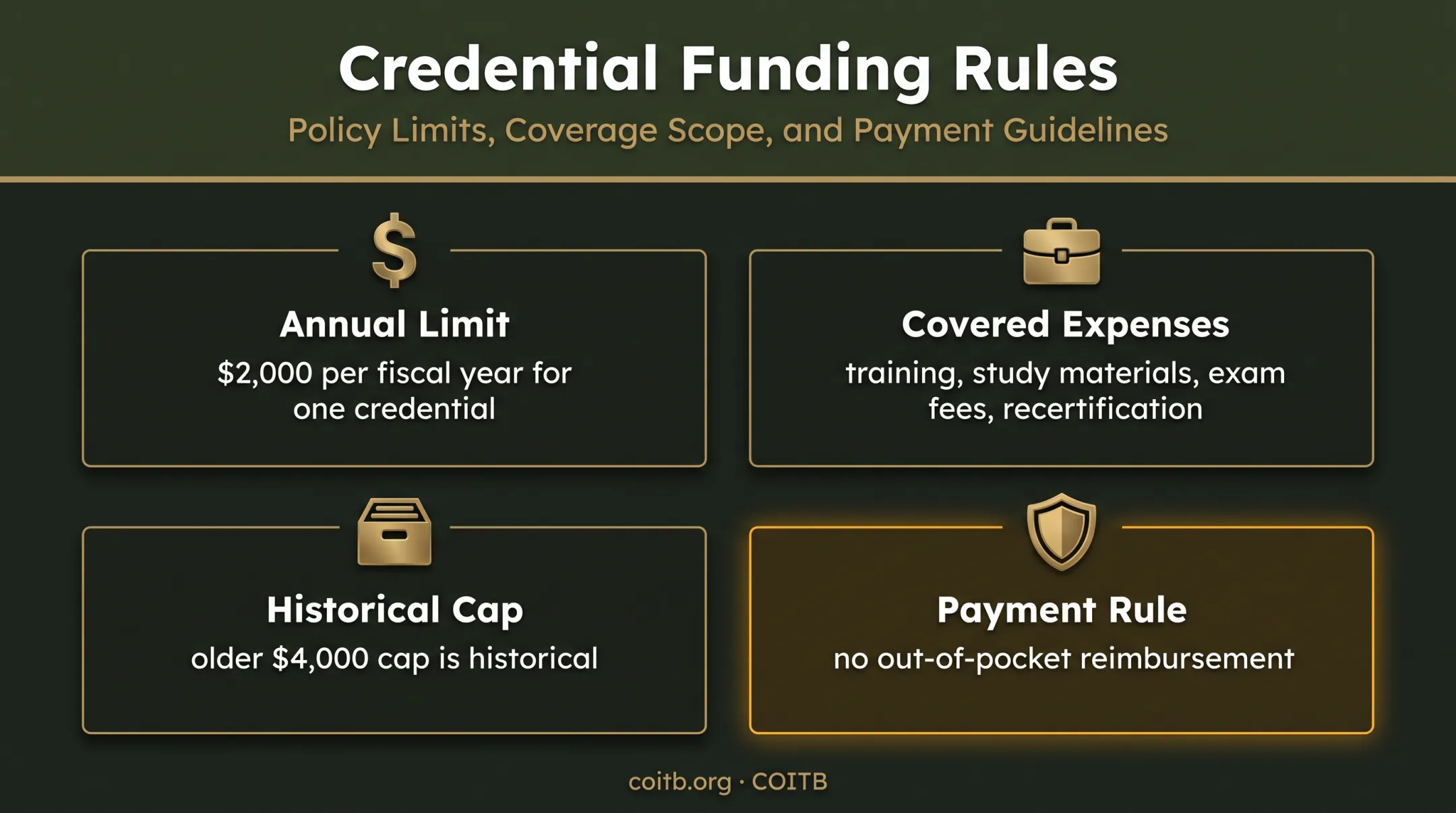 Army Credentialing Assistance funding limits and covered expenses infographic