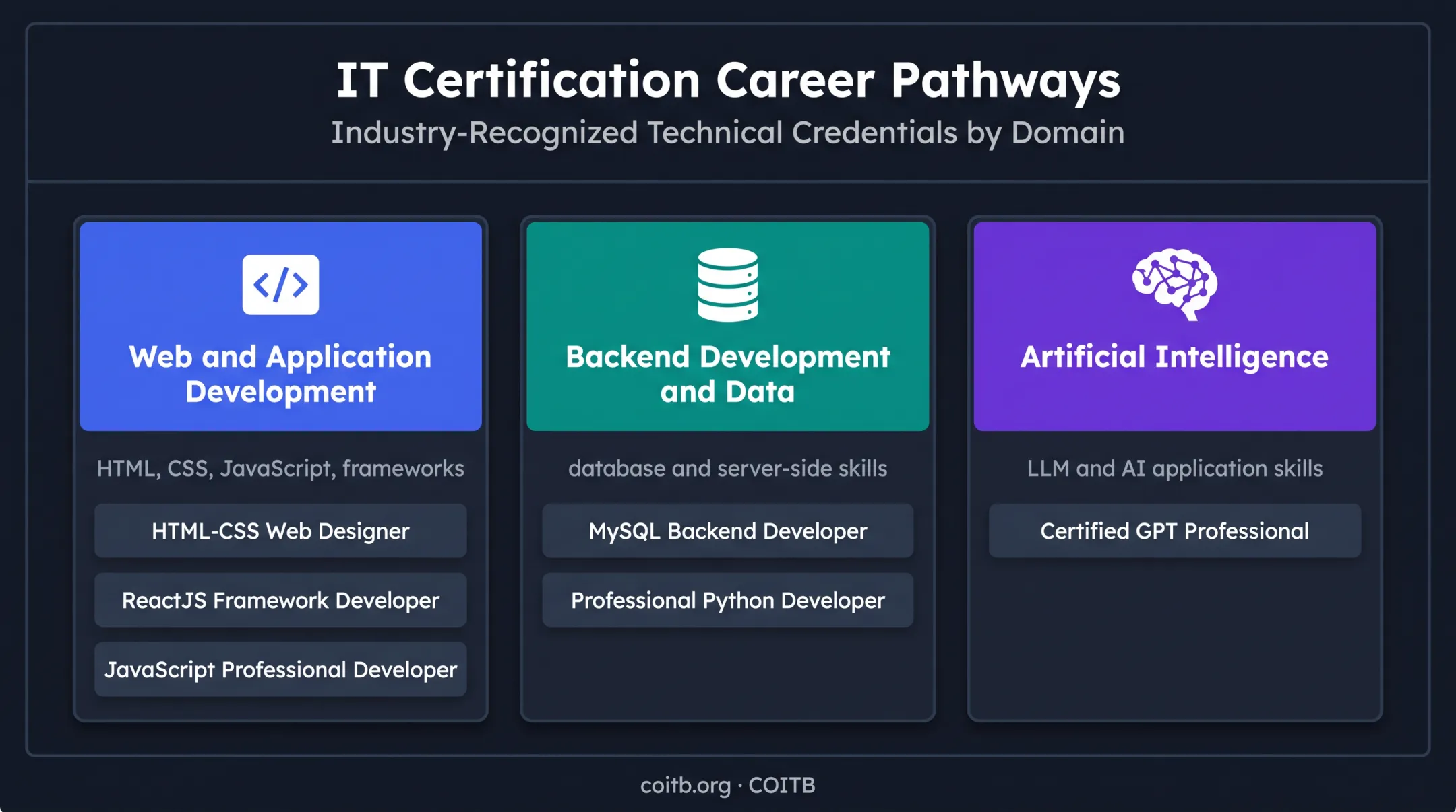 Three IT certification career pathways for transitioning Army soldiers