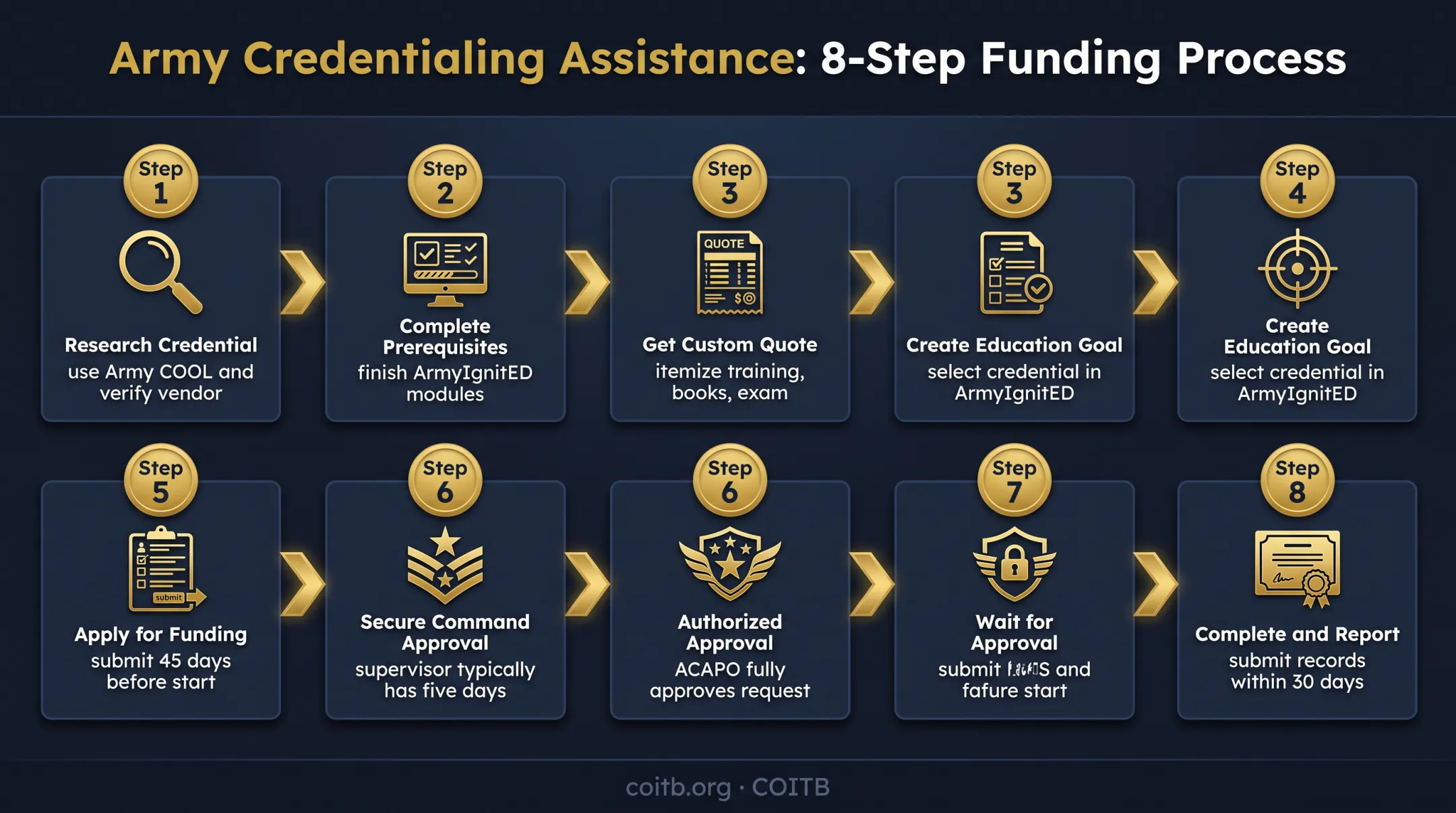 Eight-step Army Credentialing Assistance application process flow