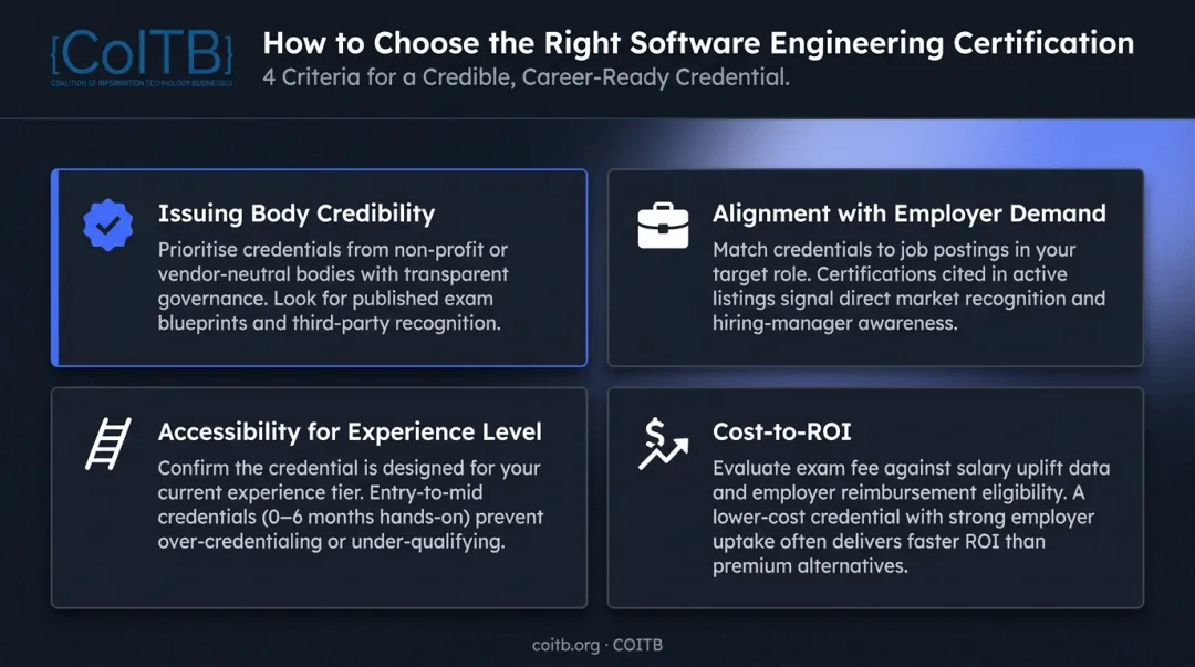 Four-criteria software engineering certification evaluation framework decision guide infographic