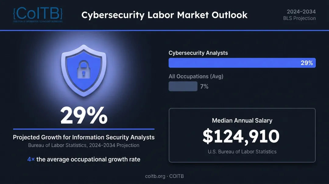Cybersecurity analyst job growth 29 percent salary and demand outlook infographic