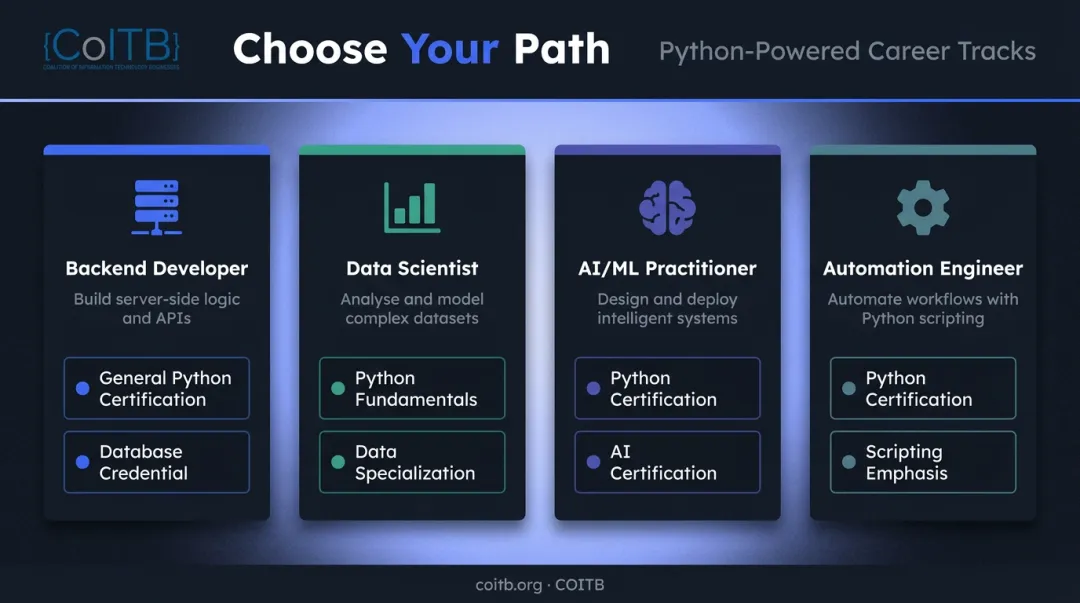 Python certification path by developer role type four career tracks infographic