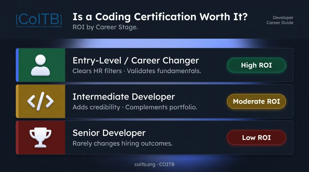 Python certification ROI comparison across three developer career stages