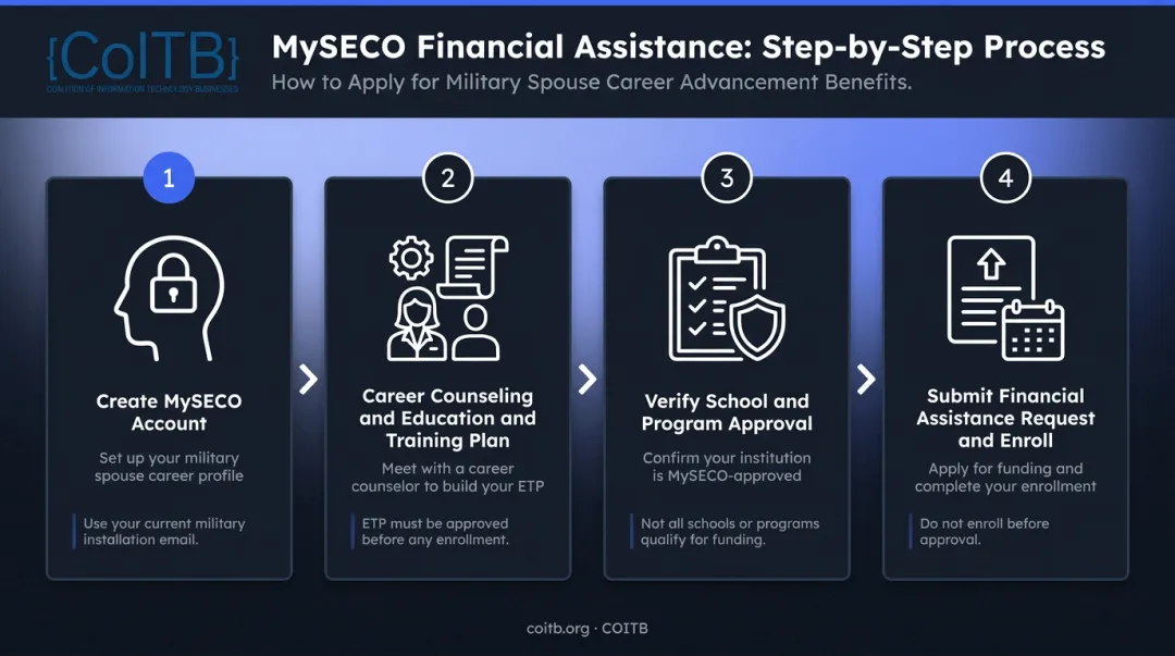 MyCAA application four-step process flow from account creation to enrollment confirmation
