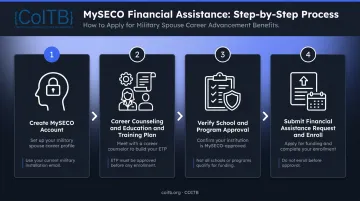 MyCAA application four-step process flow from account creation to enrollment confirmation