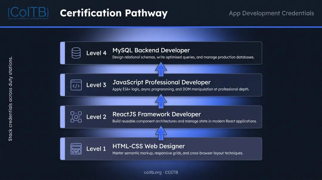 Four-step IT certification stacking career pathway from web designer to full-stack developer