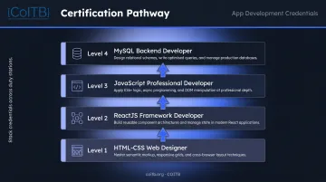 Four-step IT certification stacking career pathway from web designer to full-stack developer