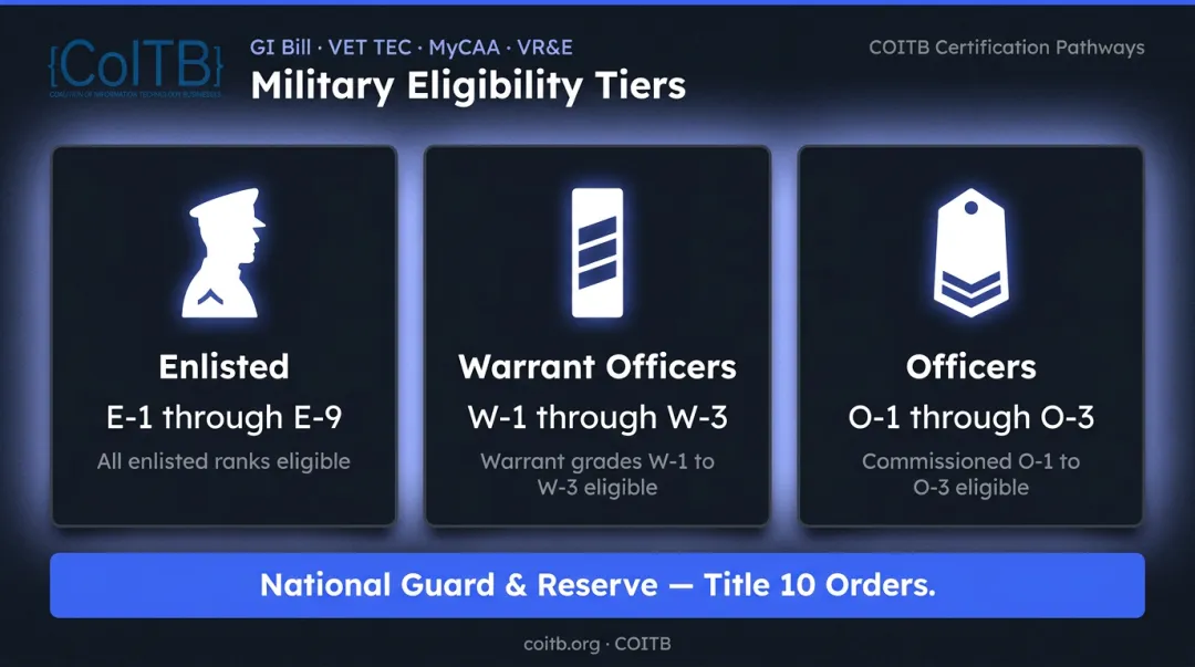 MyCAA eligibility pay grades for enlisted warrant officers and commissioned officers