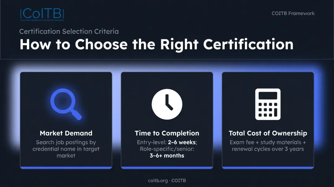 Three-factor certification selection framework evaluating market demand time cost for tech credentials