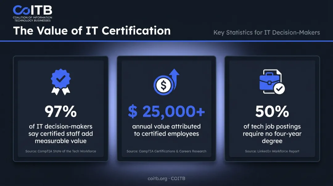 IT certification value statistics infographic showing employer ROI and hiring trends