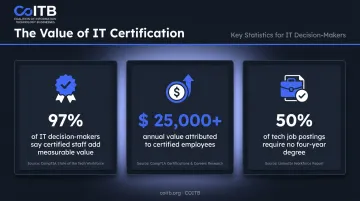 IT certification value statistics infographic showing employer ROI and hiring trends