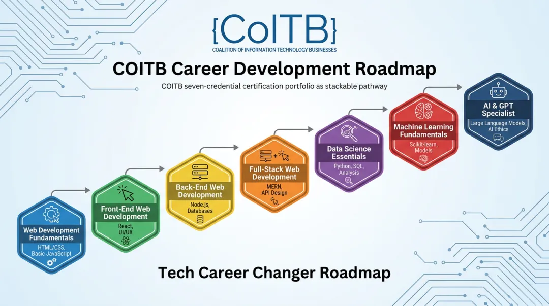 COITB stackable certification pathway from HTML CSS to GPT professional developer credentials