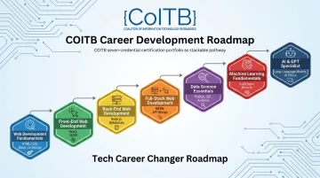 COITB stackable certification pathway from HTML CSS to GPT professional developer credentials
