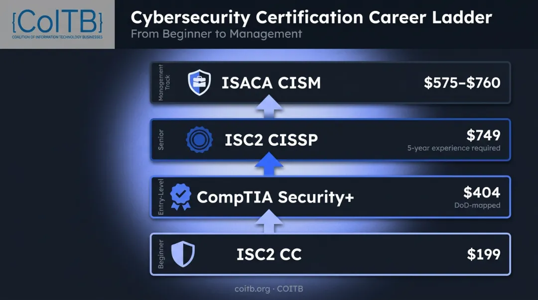Cybersecurity certification career ladder from beginner ISC2 CC to senior CISSP CISM