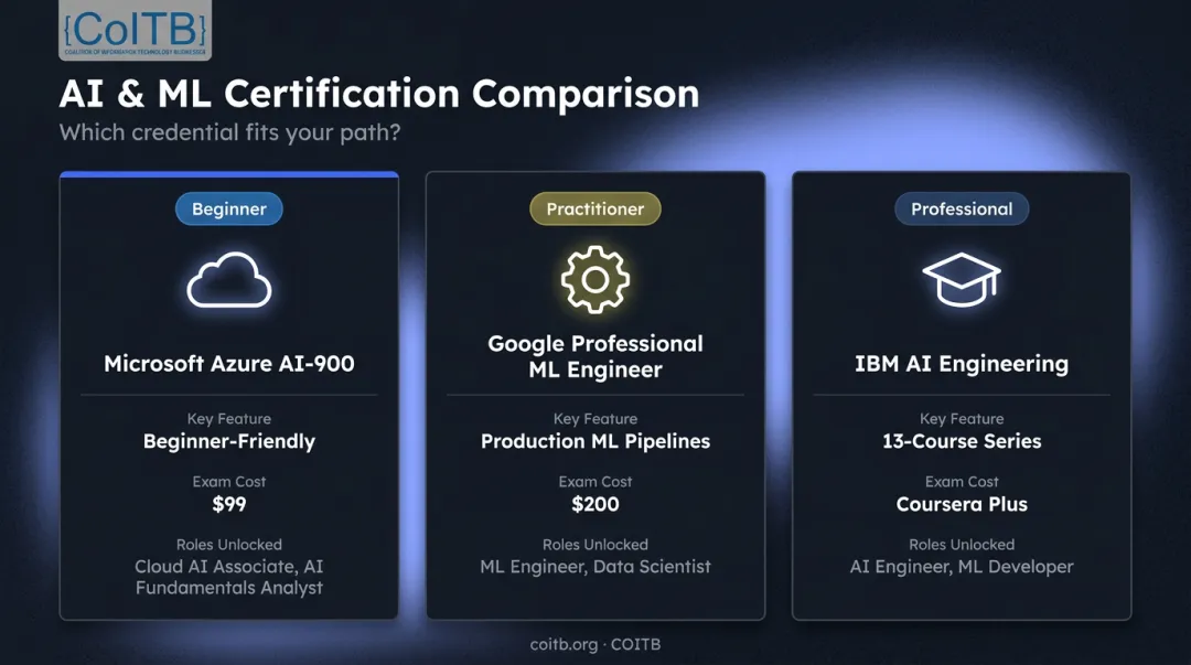 AI machine learning certification comparison chart Azure Google IBM credentials side-by-side