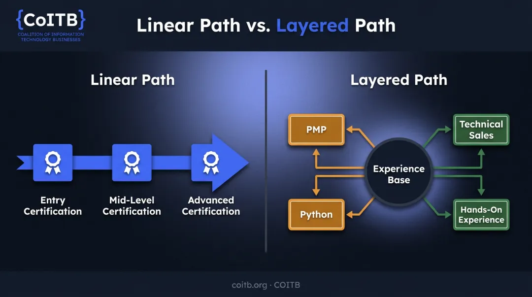 Layered IT certification stacking strategy versus traditional linear career path