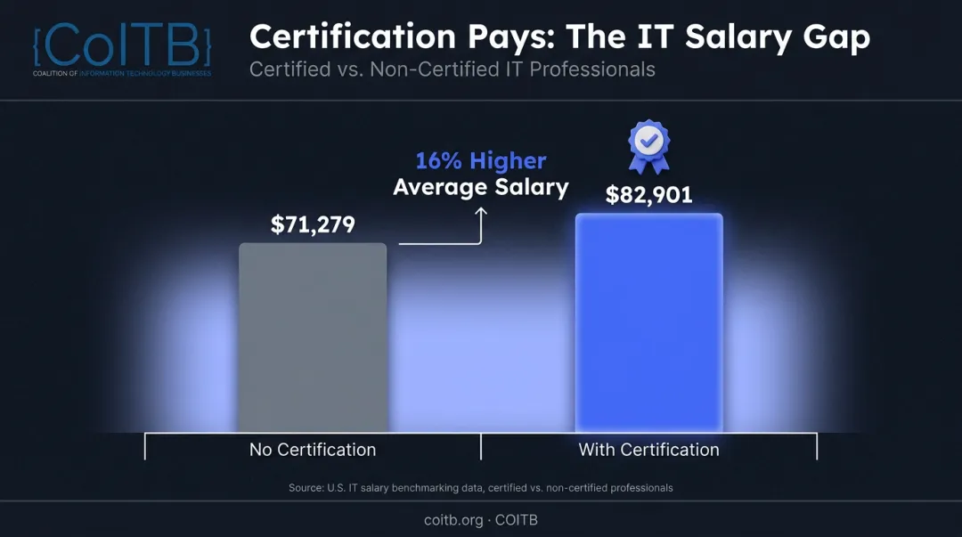 IT certification salary gap comparison certified versus non-certified professionals